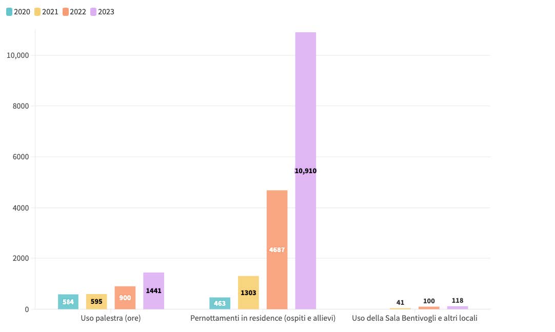 Grafico che rappresenta i seguenti dati: 2020: uso palestra 584 ore; 463 pernottamenti in residence; 0 giorni uso della sala Bentivoglio e altri locali. 2021: uso palestra 595 ore; 1.303 pernottamenti in residence; 41 giorni uso della sala Bentivoglio e altri locali. 2022: uso palestra 900 ore; 4.687 pernottamenti in residence; 100 giorni uso della sala Bentivoglio e altri locali. 2023: uso palestra 1.441 ore; 10.910 pernottamenti in residence; 118 giorni uso della sala Bentivoglio e altri locali.